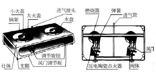 煤气灶红火怎么调蓝火