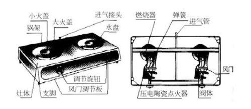 燃气灶常见故障维修方法有哪些